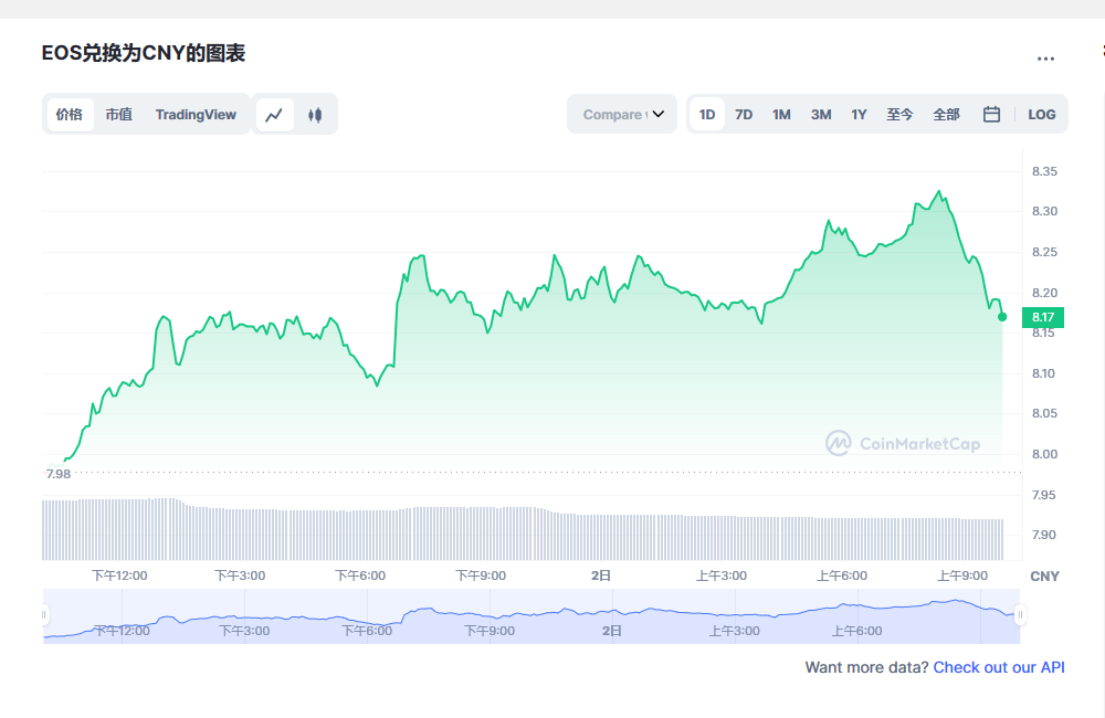 EOS币今日最新价格消息2023年3月2日 EOS币最新消息动态分享-第1张图片-交易所